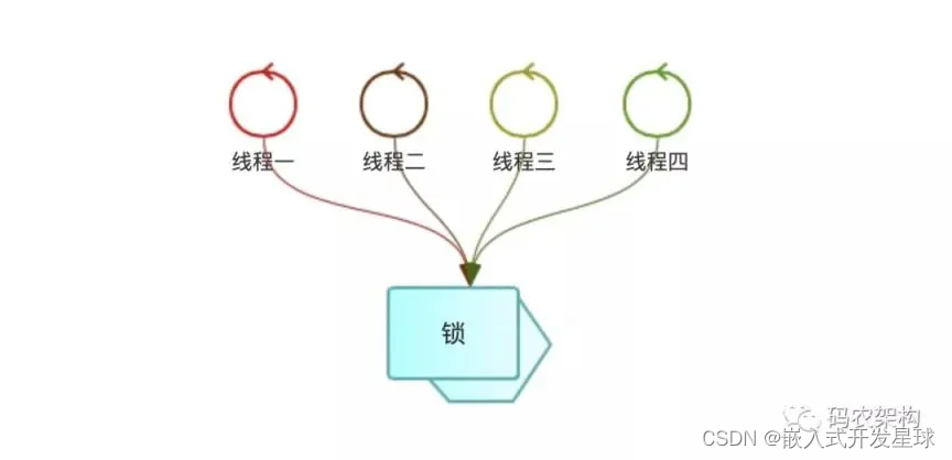 【零基础学习03】嵌入式linux驱动中自旋锁功能基本实现