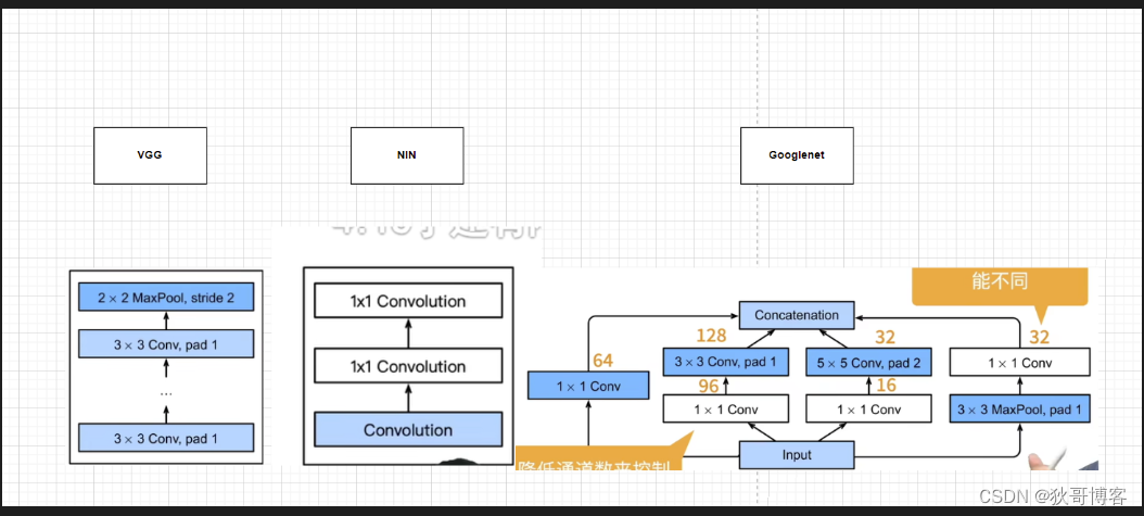 现代神经网络总结(AlexNet VGG GoogleNet ResNet的区别与改进)