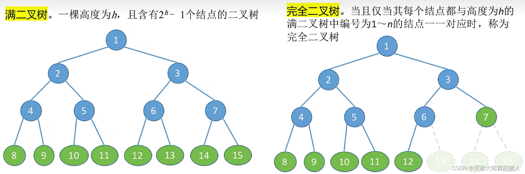 408数据结构-二叉树的概念、性质与存储结构 自学知识点整理