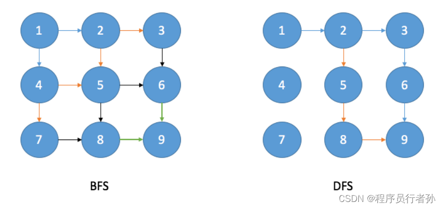 一题学会BFS和DFS，手撕不再怕