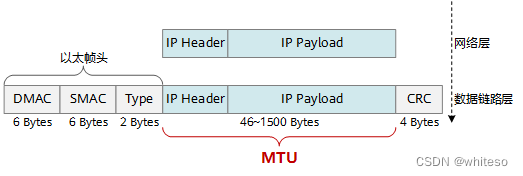 MTU/TCPMSS/VLAN/ACCESS/TRUNK/HYBRID