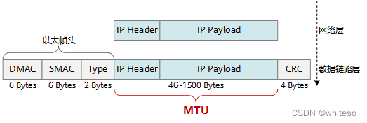 MTU/TCPMSS/VLAN/<span style='color:red;'>ACCESS</span>/<span style='color:red;'>TRUNK</span>/HYBRID