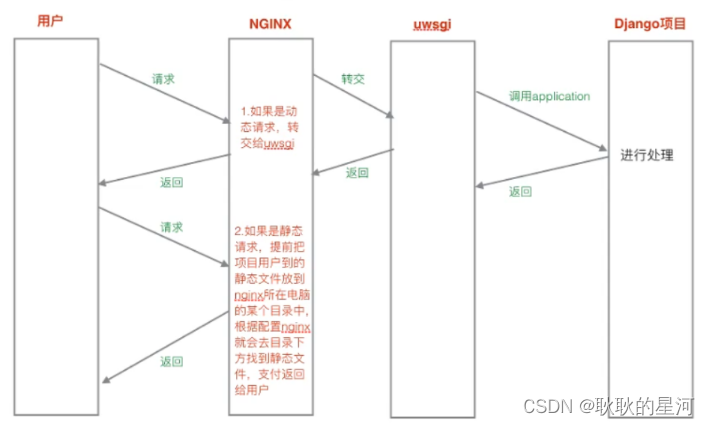 <span style='color:red;'>Django</span><span style='color:red;'>项目</span><span style='color:red;'>中</span>的Nginx+uWSGI