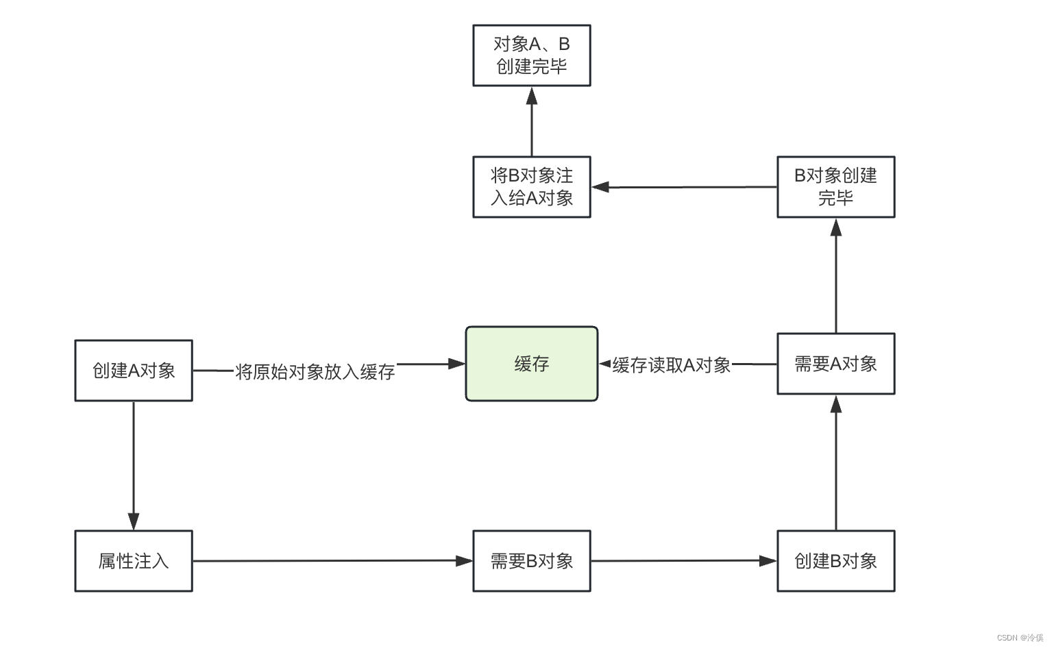 Spring 循环<span style='color:red;'>依赖</span><span style='color:red;'>解</span><span style='color:red;'>析</span>