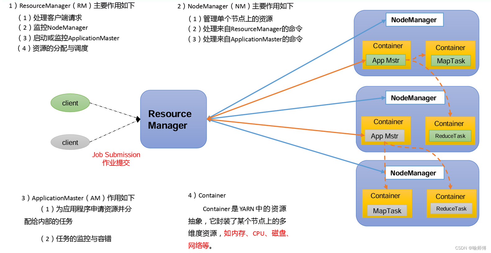 <span style='color:red;'>Hadoop</span>——<span style='color:red;'>Yarn</span><span style='color:red;'>基础</span>架构