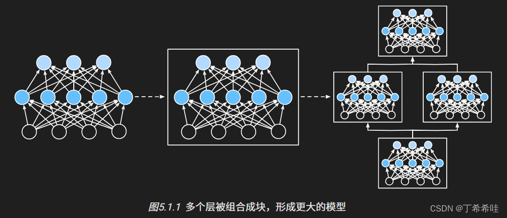 <span style='color:red;'>李</span><span style='color:red;'>沐</span>《动手<span style='color:red;'>学</span>深度学习》深度学习计算