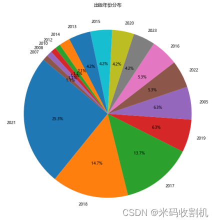 【python】当当书籍数据抓取分析与可视化（代码+报告）【独一无二】