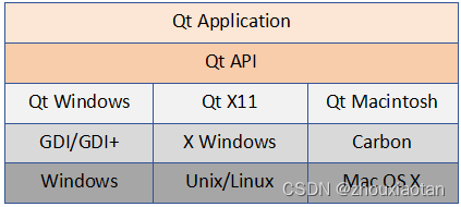 Qt的跨平台开发