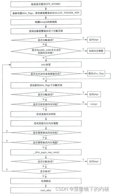 Linux内存管理：(十一)页面分配之慢速路径