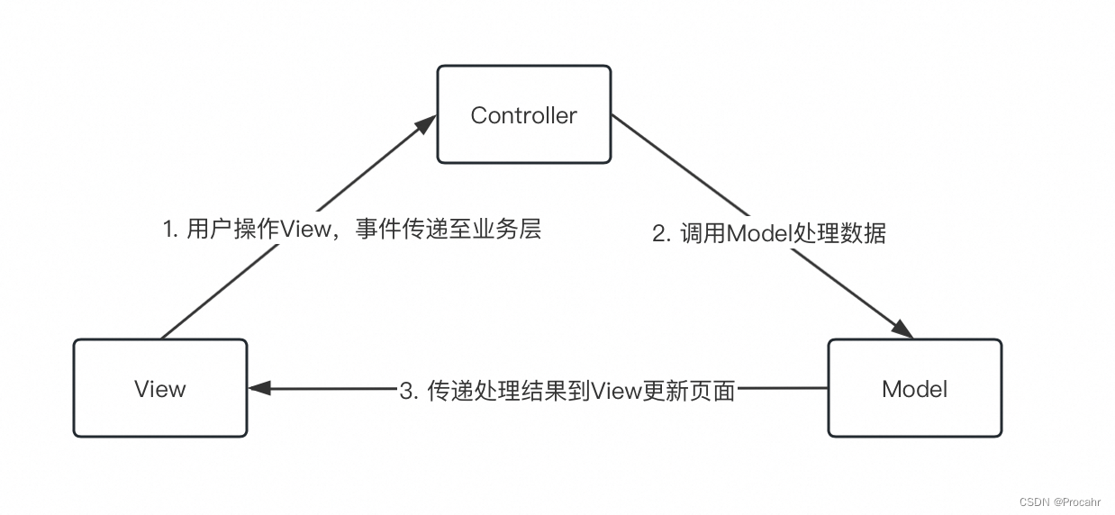 Android中<span style='color:red;'>的</span><span style='color:red;'>MVVM</span>