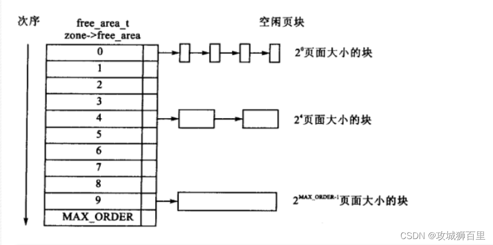 【Linux 内核源码分析】内存管理——伙伴分配器