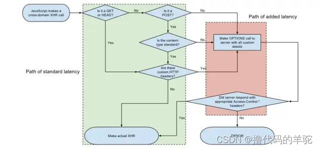 【SpringBoot教程】SpringBoot 实现前后端分离的跨域访问（CORS）