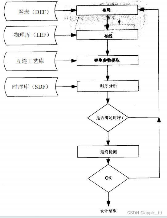 数字IC设计流程