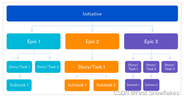 Agile Initiative, Epic, and Story/Task