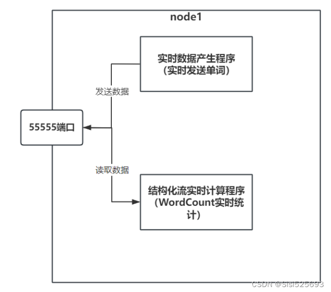 结构化流的介绍