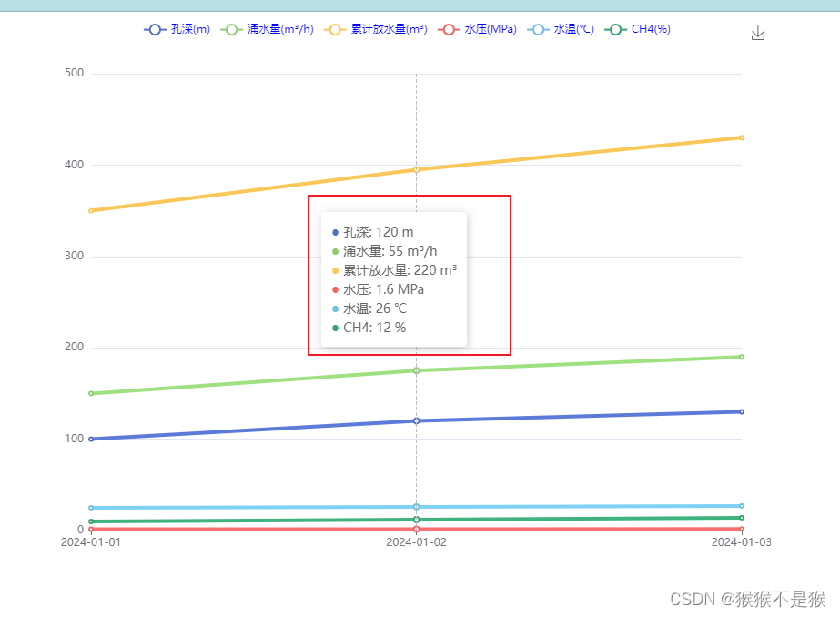 echarts 曲线图<span style='color:red;'>自</span><span style='color:red;'>定义</span><span style='color:red;'>提示</span><span style='color:red;'>框</span>