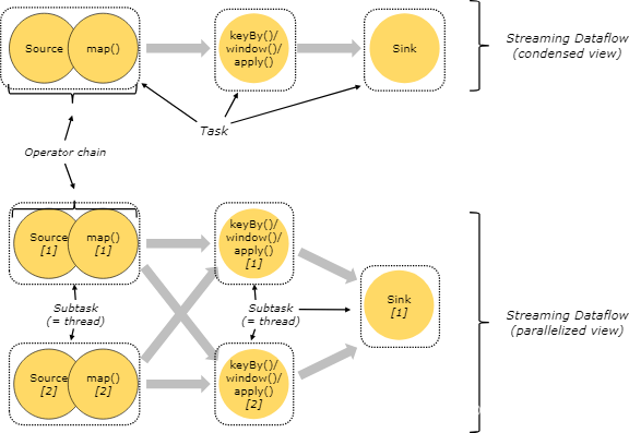 流计算之Flink