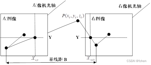 Bumblebee双目<span style='color:red;'>测量</span>基本<span style='color:red;'>原理</span>