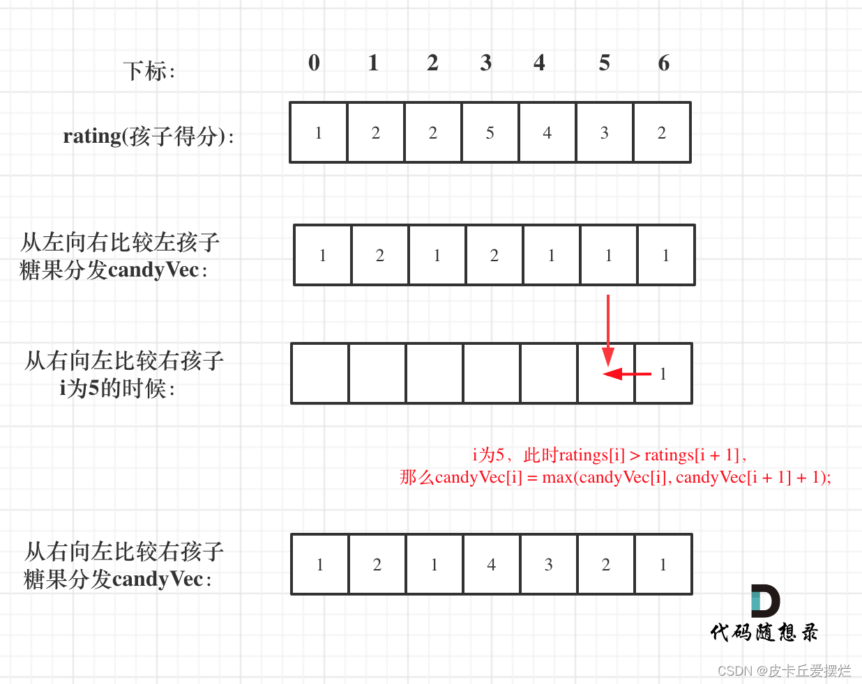 135. 分发糖果（力扣LeetCode）