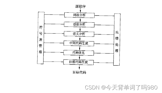 【软件设计师笔记】程序语言设计考点