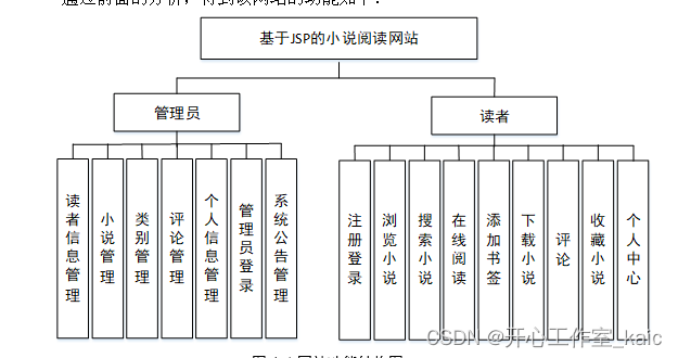 小说阅读网站的设计与实现(论文+源码)_kaic