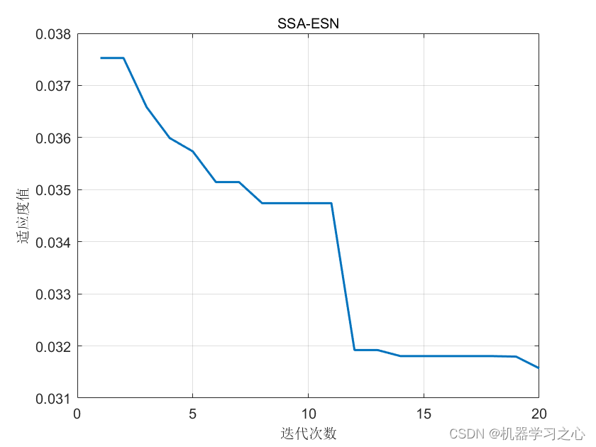 回归<span style='color:red;'>预测</span> | Matlab实现<span style='color:red;'>SSA</span>-ESN<span style='color:red;'>基于</span><span style='color:red;'>麻雀</span>搜索<span style='color:red;'>算法</span><span style='color:red;'>优化</span>回声状态网络<span style='color:red;'>的</span>多输入单输出回归<span style='color:red;'>预测</span>