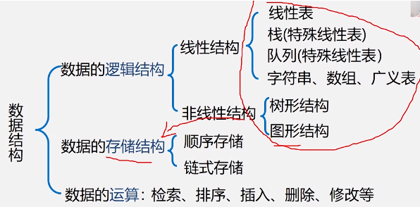 【数据结构与算法】绪论