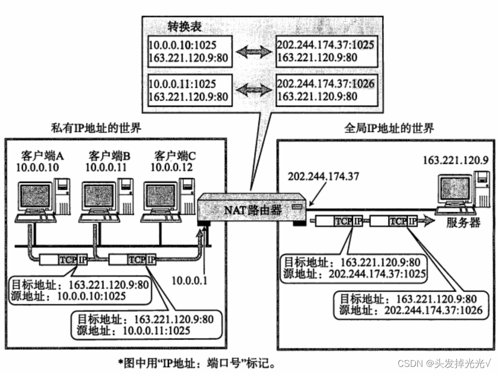 NAT 机制的工作流