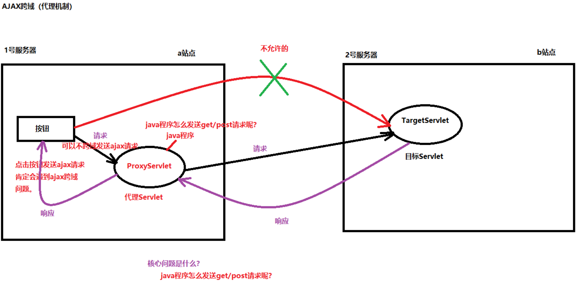 【AJAX前端框架】Asynchronous Javascript And Xml