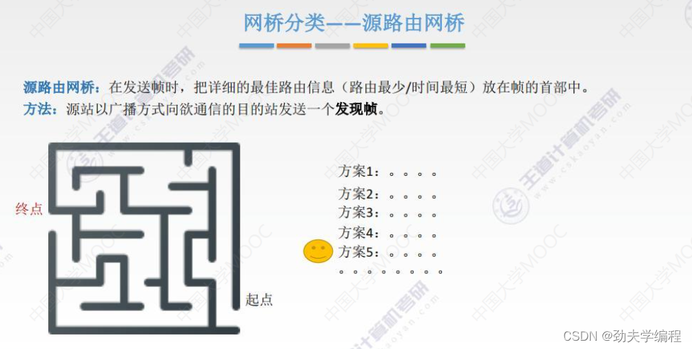 源路由网桥是指在发送帧的时候，把详细的最佳路由信息（路由最少/时间最短）放在帧的首部。