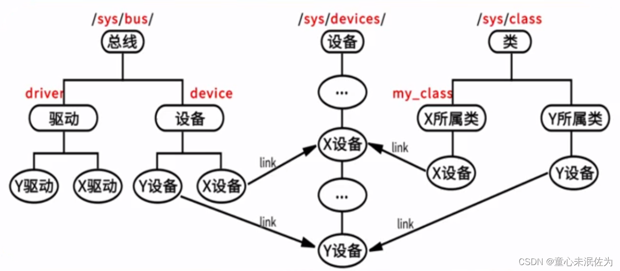 linux 设备子系统 摘要