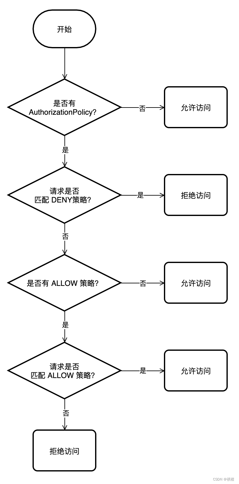 istio pod不启动及访问报RBAC错误问题解决