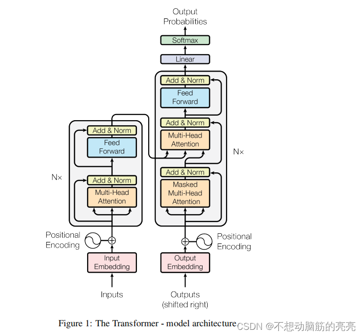 【AIGC<span style='color:red;'>入门</span>一】Transformers 模型<span style='color:red;'>结构</span>详解及代码<span style='color:red;'>解</span><span style='color:red;'>析</span>