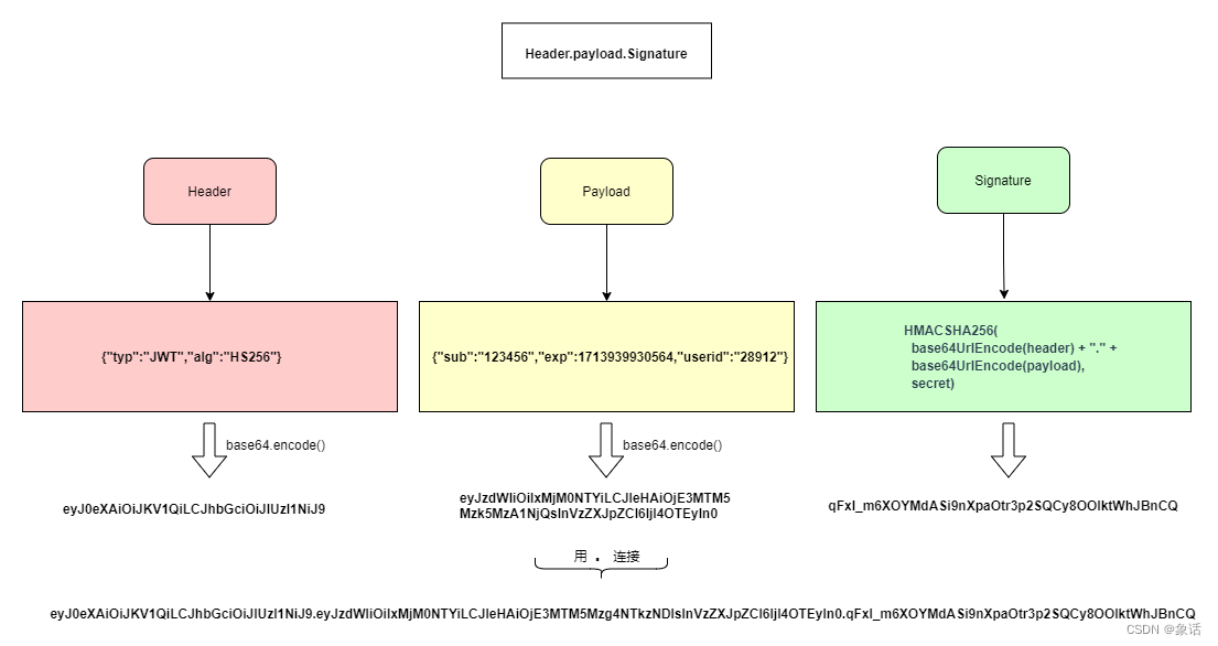 JWT<span style='color:red;'>原</span><span style='color:red;'>理解</span><span style='color:red;'>析</span>