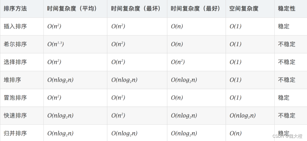 分治思想排序（快速排序、归并排序）