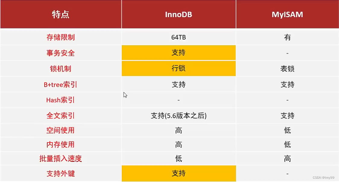 <span style='color:red;'>MySQL</span><span style='color:red;'>基础</span>（<span style='color:red;'>二</span>）——学习笔记