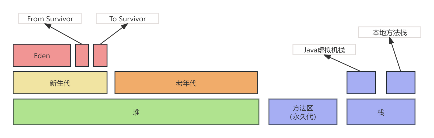 面试题集中营—GC日志简析及频繁GC的调优