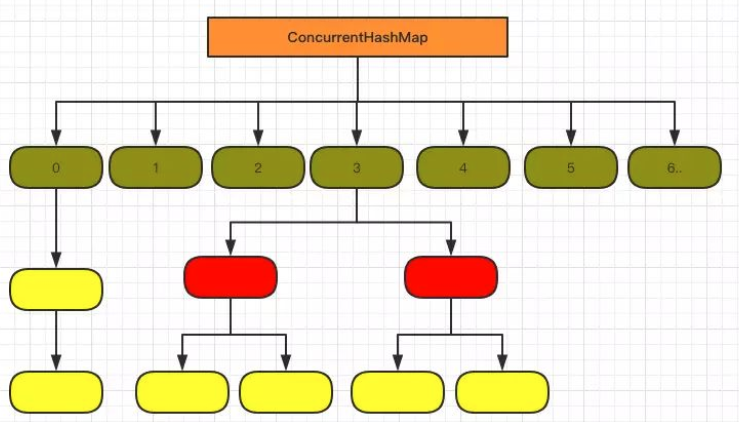 ConCurrentHashMap源码学习