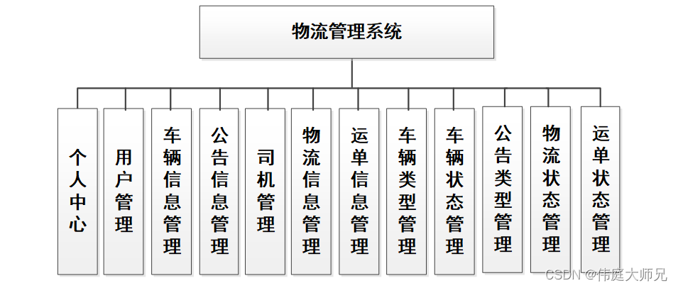 <span style='color:red;'>物流</span>|基于Springboot<span style='color:red;'>的</span><span style='color:red;'>物流</span>管理<span style='color:red;'>系统</span>设计<span style='color:red;'>与</span><span style='color:red;'>实现</span>(源码+数据库+文档)