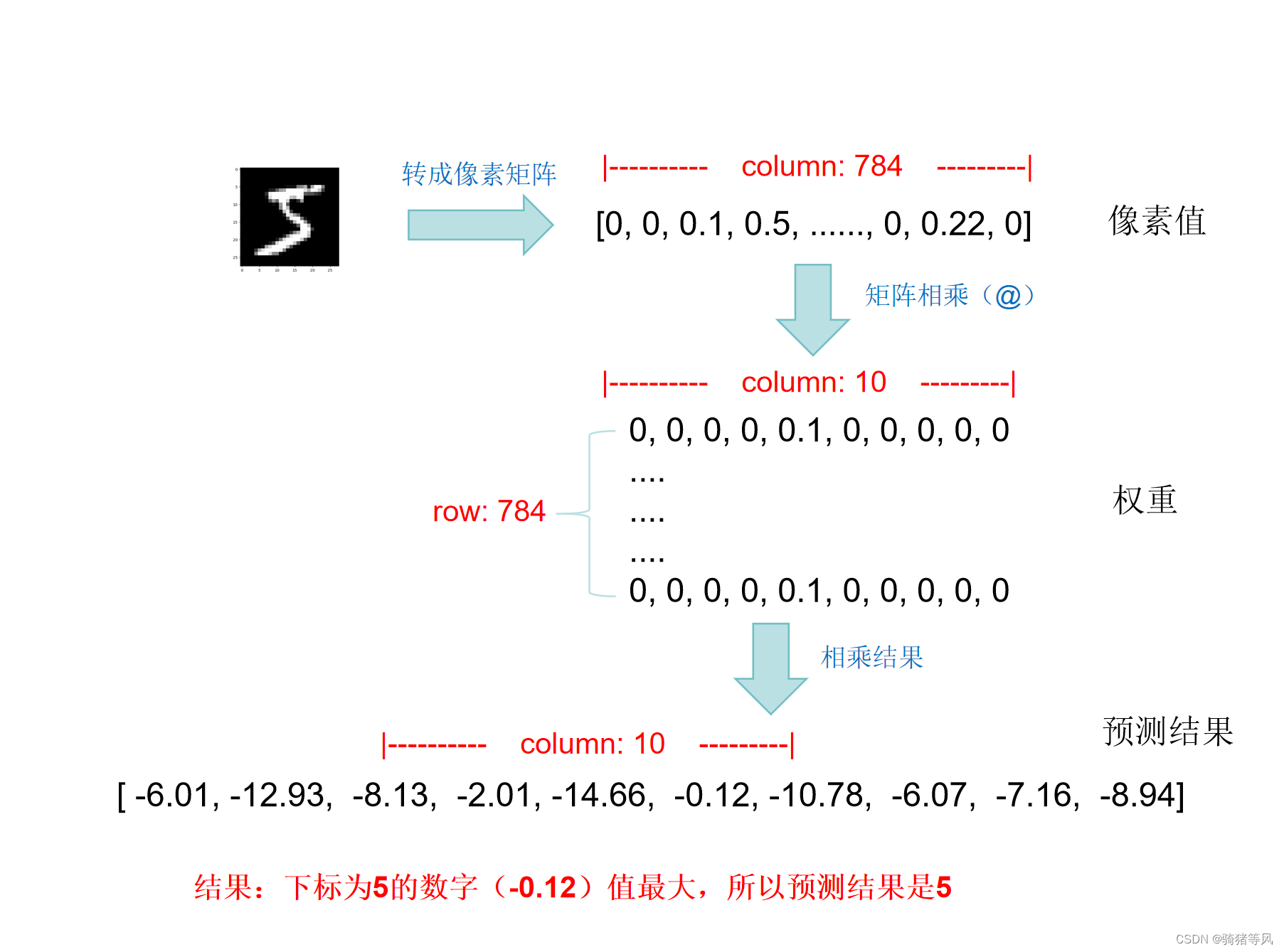 PyTorch<span style='color:red;'>官</span><span style='color:red;'>网</span>demo解读——第一<span style='color:red;'>个</span>神经网络（2） 上<span style='color:red;'>一</span>篇：PyTorch<span style='color:red;'>官</span><span style='color:red;'>网</span>demo解读——第一<span style='color:red;'>个</span>神经网络（1）