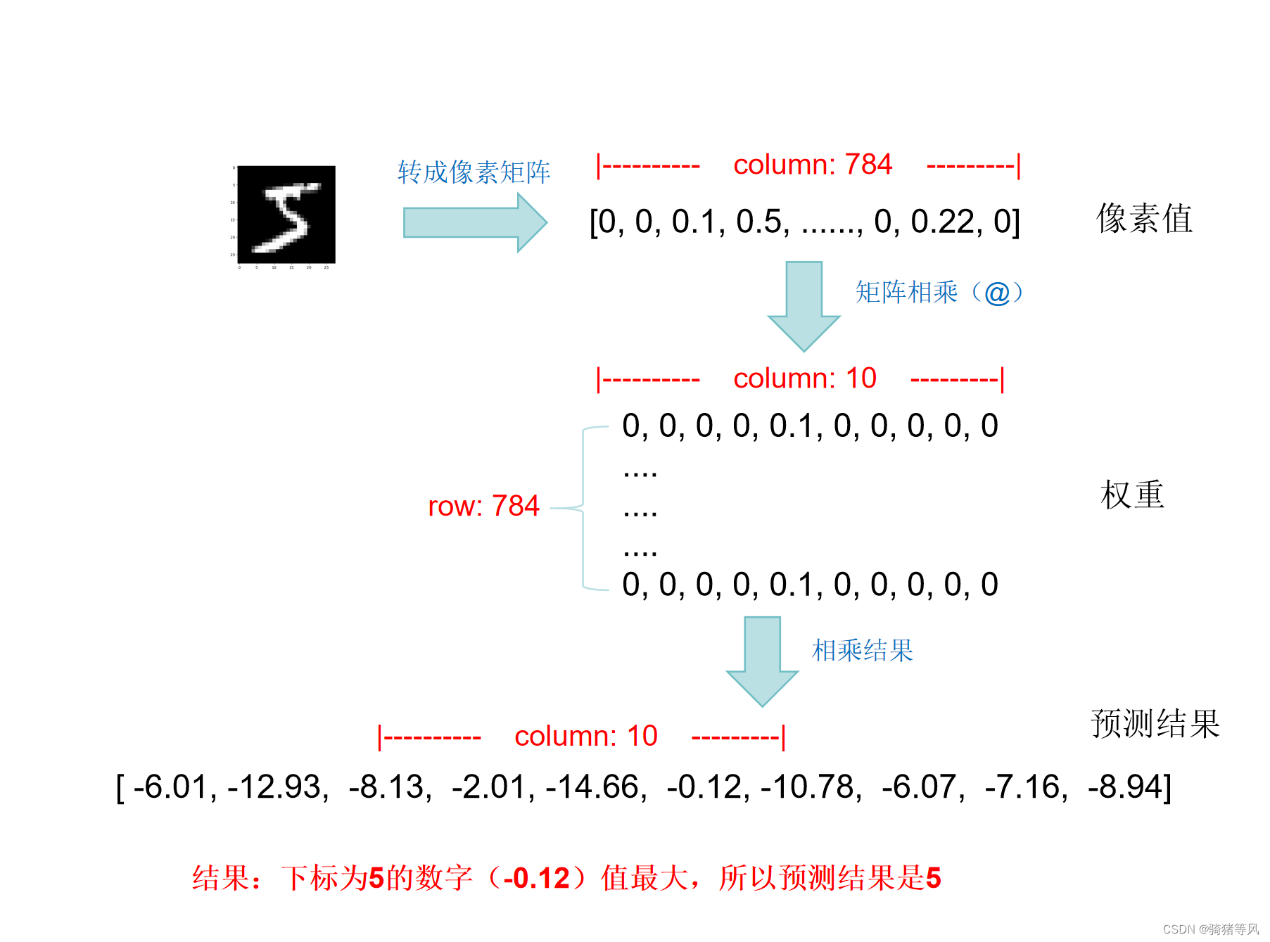 PyTorch<span style='color:red;'>官</span><span style='color:red;'>网</span>demo<span style='color:red;'>解读</span>——第一个神经网络（<span style='color:red;'>2</span>） 上一篇：PyTorch<span style='color:red;'>官</span><span style='color:red;'>网</span>demo<span style='color:red;'>解读</span>——第一个神经网络（1）