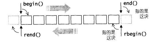 细说C++反向迭代器：<span style='color:red;'>原理</span><span style='color:red;'>与</span><span style='color:red;'>用</span><span style='color:red;'>法</span>