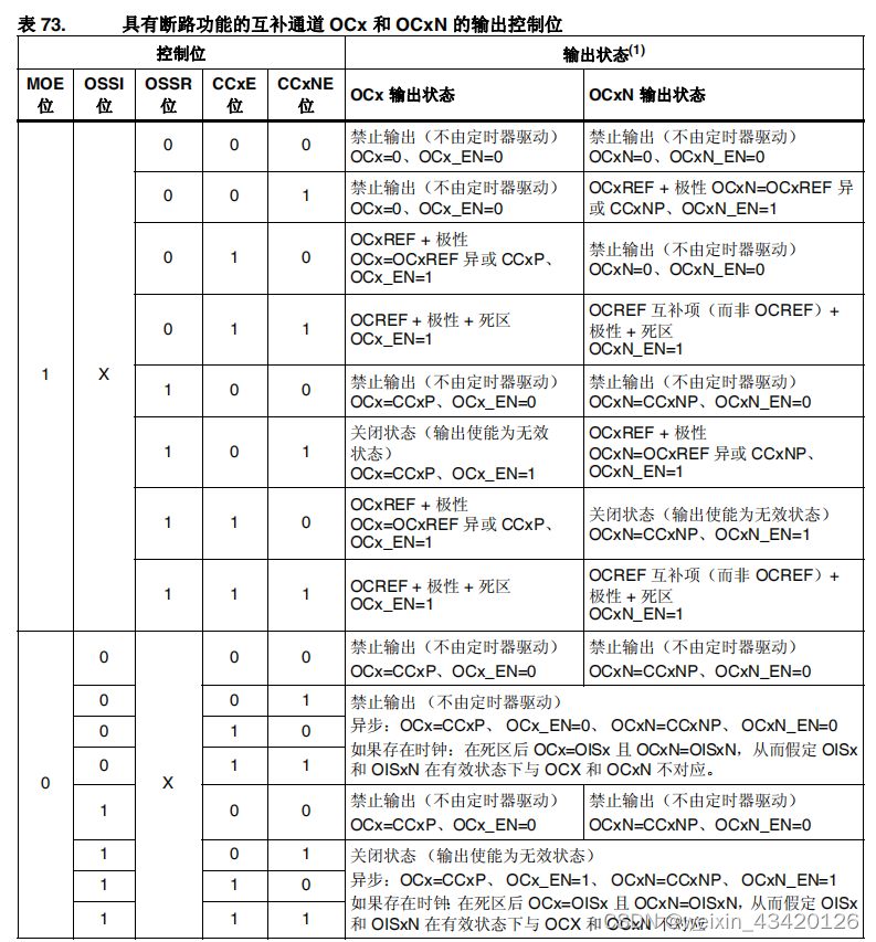 <span style='color:red;'>STM</span><span style='color:red;'>32</span><span style='color:red;'>F</span><span style='color:red;'>407</span>-<span style='color:red;'>14</span>.3.<span style='color:red;'>10</span>-<span style='color:red;'>表</span><span style='color:red;'>73</span><span style='color:red;'>具有</span><span style='color:red;'>有</span><span style='color:red;'>断路</span><span style='color:red;'>功能</span><span style='color:red;'>的</span><span style='color:red;'>互补</span><span style='color:red;'>通道</span><span style='color:red;'>OCx</span><span style='color:red;'>和</span><span style='color:red;'>OCxN</span><span style='color:red;'>的</span><span style='color:red;'>输出</span><span style='color:red;'>控制</span><span style='color:red;'>位</span>-<span style='color:red;'>00</span><span style='color:red;'>x</span><span style='color:red;'>00</span>-<span style='color:red;'>11</span><span style='color:red;'>x</span><span style='color:red;'>11</span>