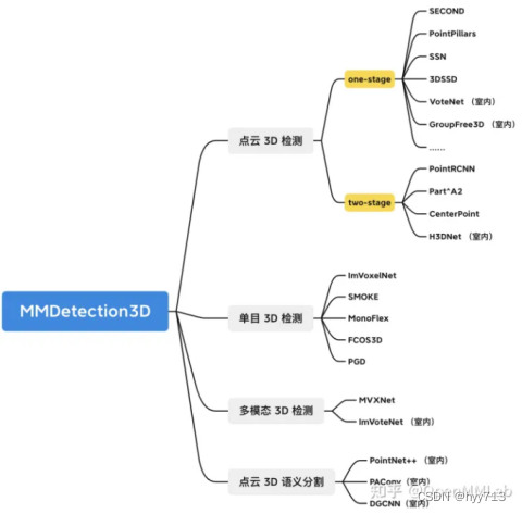 MMDetection3D包含的目标检测算法