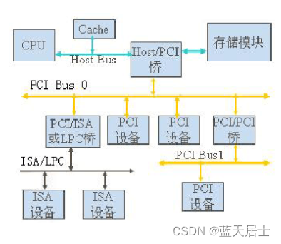 QEMU源码全解析 —— PCI设备模拟（1）