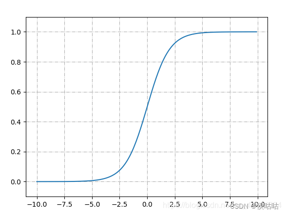 Sigmoid激活函数图像