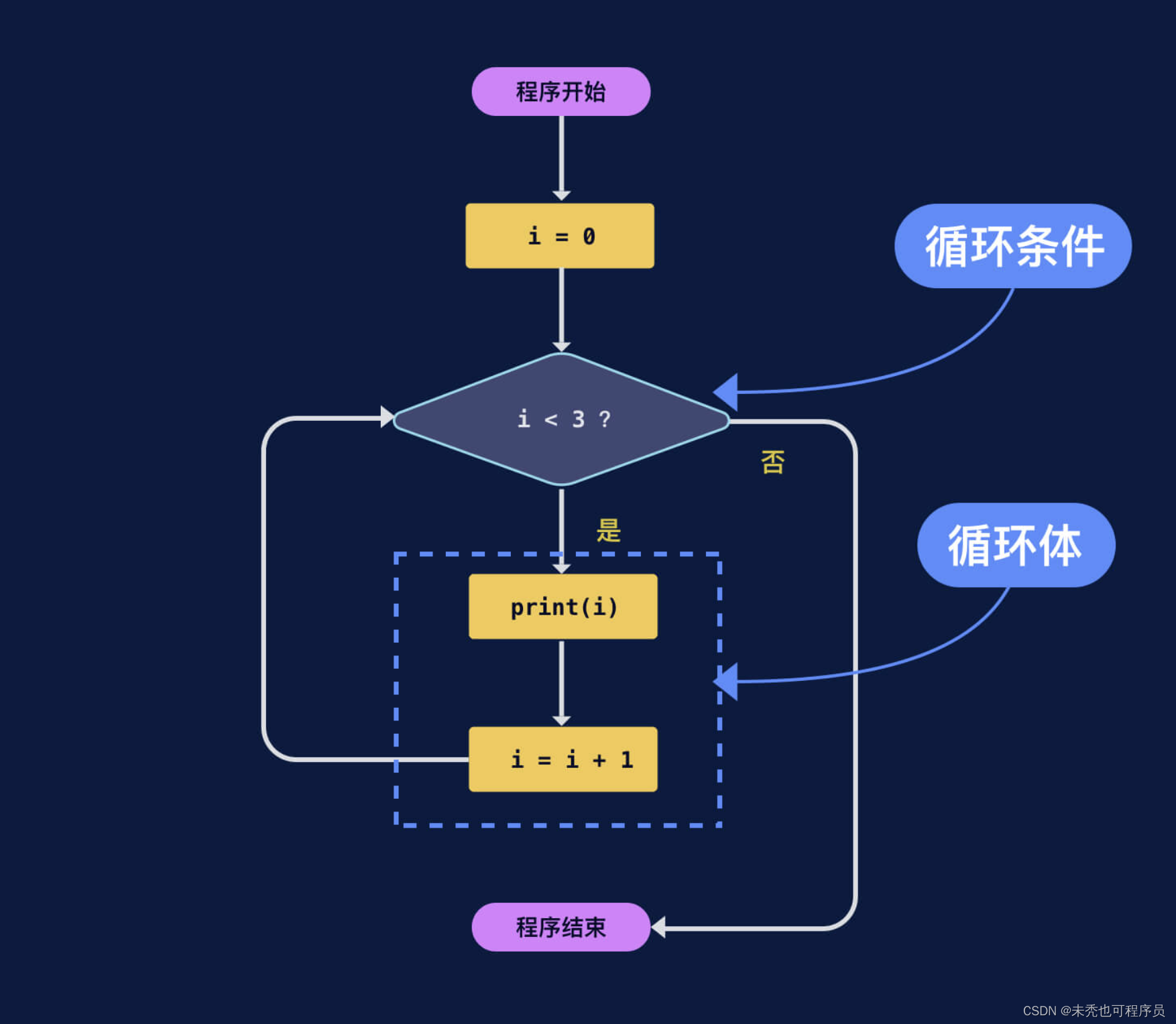 python中的while循环