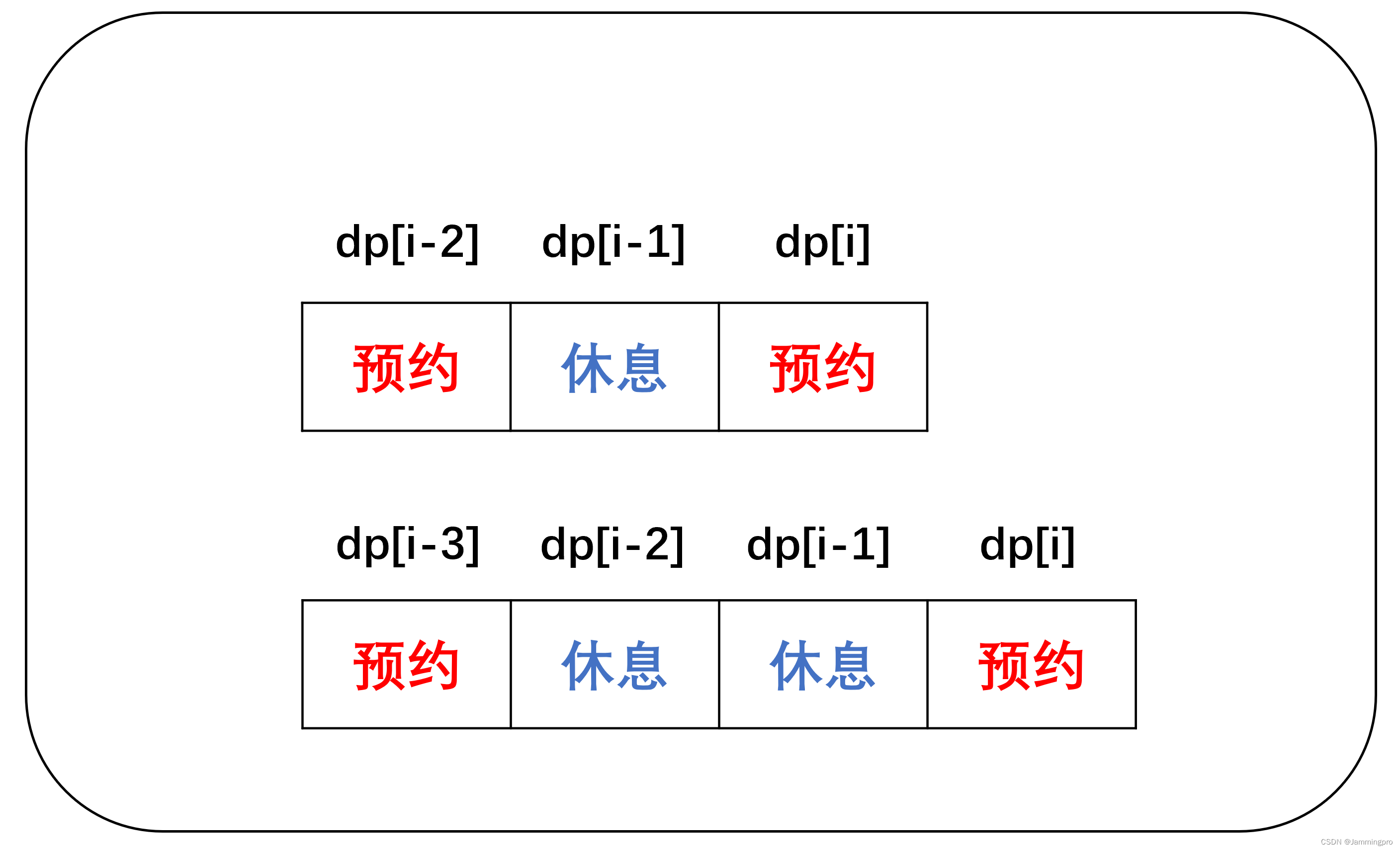 【动态规划】LeetCode-面试题 17.16. 按摩师