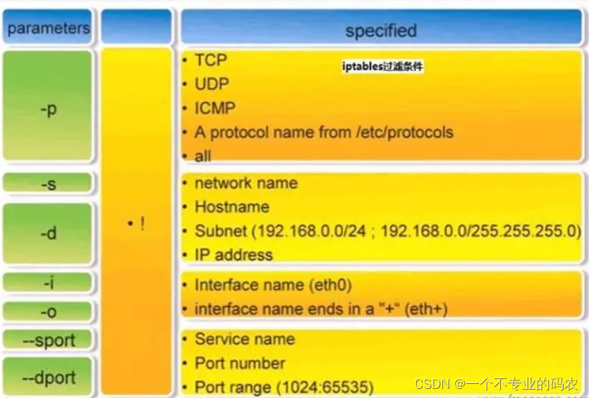 Centos7 防火墙iptables？