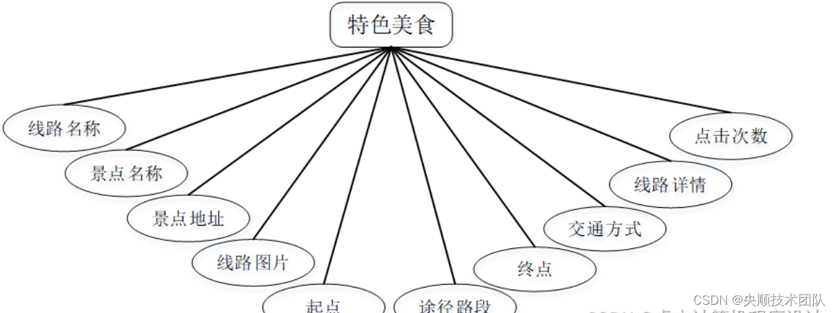 图4-5旅游线路实体属性图